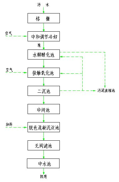 印染廢水處理工藝流程圖.bmp